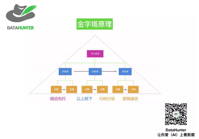 数据分析报告写法