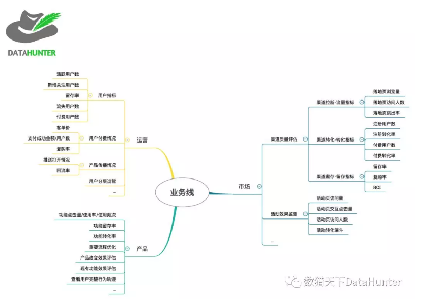 数据运营